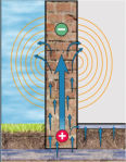 Phénoméne magnetique des remontéees capillaires